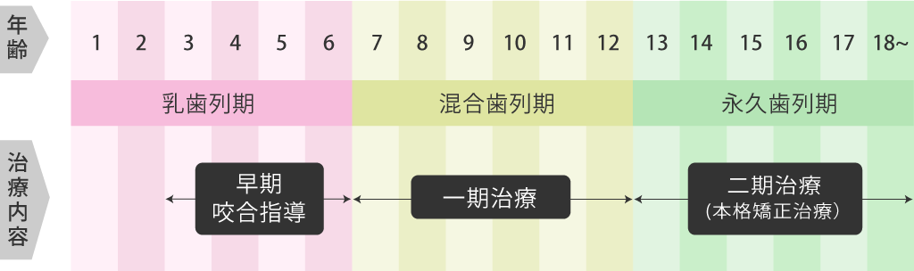 小児矯正1期2期